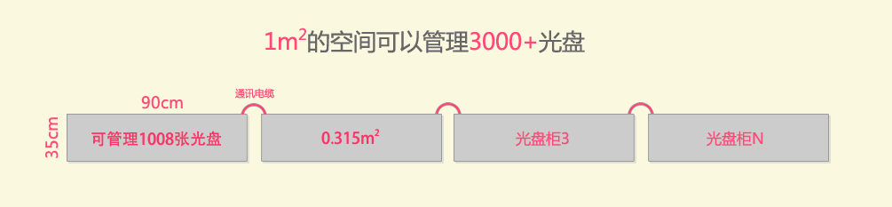 公共資源交易中心智能光盤柜，歸檔冷數(shù)據(jù)管理，災(zāi)備冷數(shù)據(jù)管理，智能光盤柜的發(fā)明單位，專利光盤指紋識(shí)別技術(shù)，零耗材光盤管理柜，
  智能光盤柜，智能化光盤管理柜，智能光盤管理柜,智能光盤柜,光盤管理一體機(jī) ,歸檔光盤柜，冷數(shù)據(jù)光盤管理
  -北京陽光同步科技發(fā)展有限公司